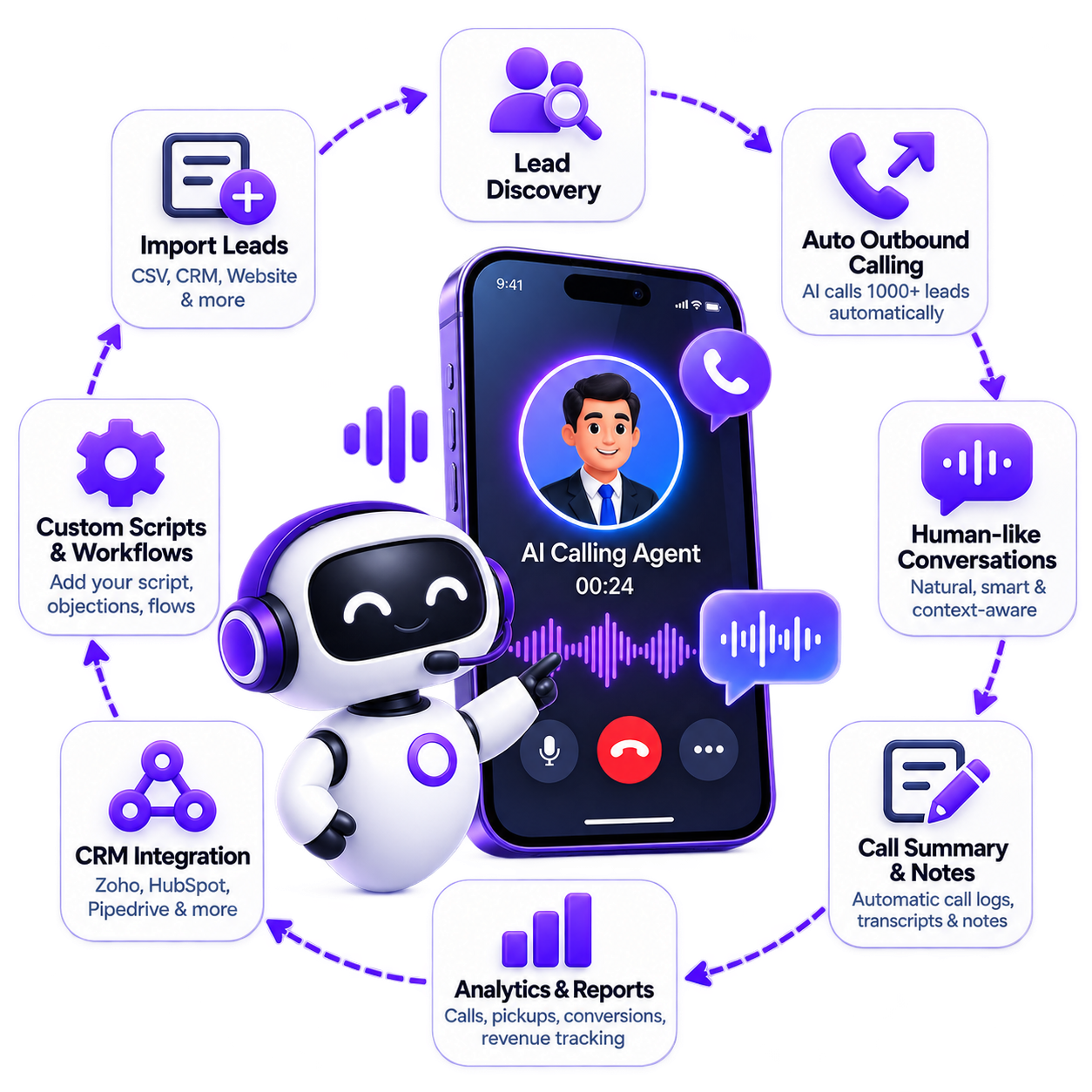 Transparent AI calling workflow showing imported leads, lead discovery, outbound calls, conversations, call notes, analytics, CRM, and an AI calling agent